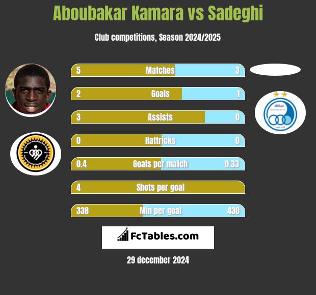 Aboubakar Kamara vs Sadeghi h2h player stats