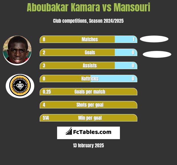 Aboubakar Kamara vs Mansouri h2h player stats