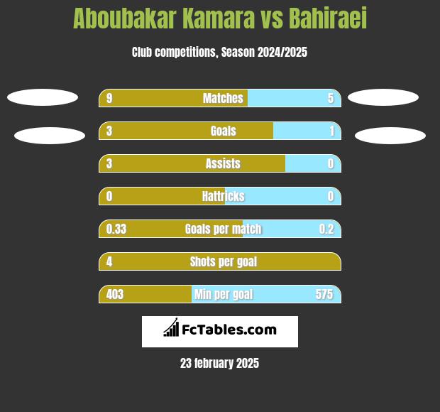 Aboubakar Kamara vs Bahiraei h2h player stats