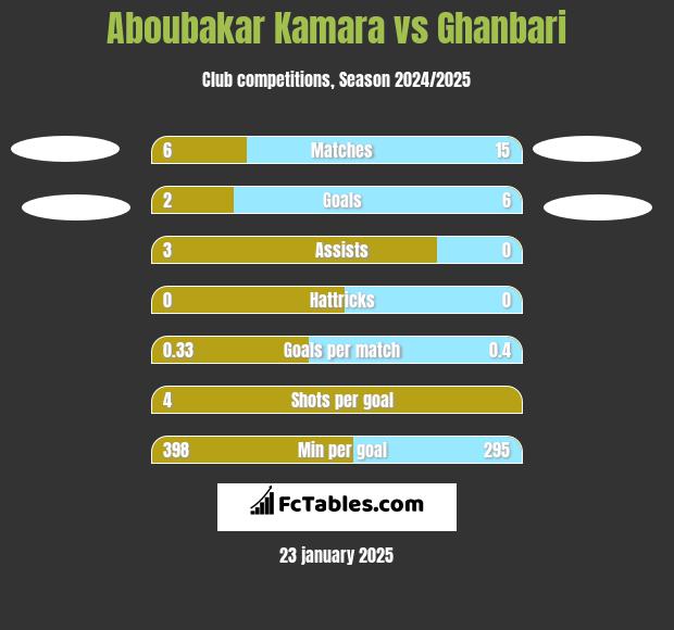 Aboubakar Kamara vs Ghanbari h2h player stats