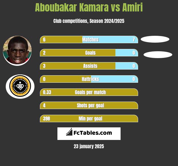 Aboubakar Kamara vs Amiri h2h player stats