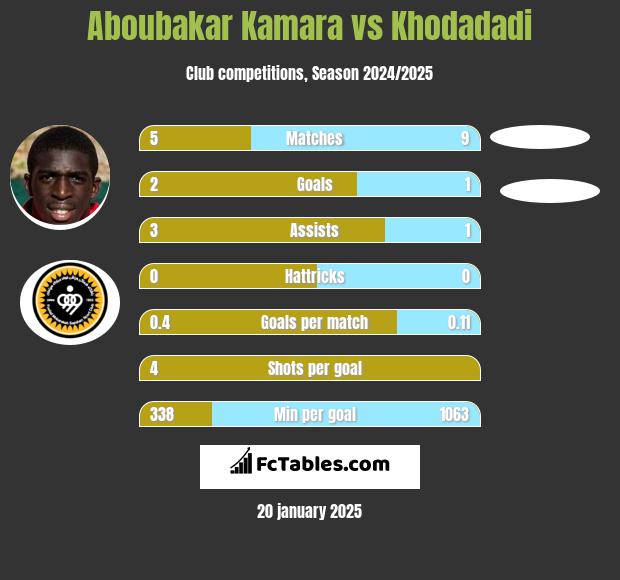 Aboubakar Kamara vs Khodadadi h2h player stats