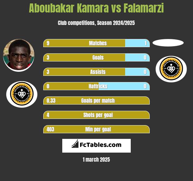 Aboubakar Kamara vs Falamarzi h2h player stats