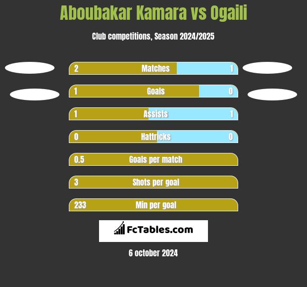 Aboubakar Kamara vs Ogaili h2h player stats