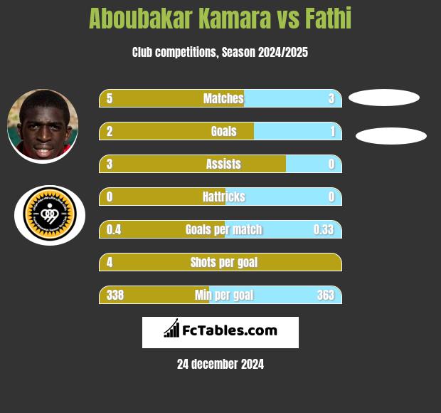 Aboubakar Kamara vs Fathi h2h player stats