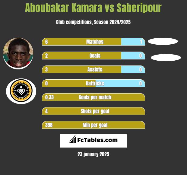 Aboubakar Kamara vs Saberipour h2h player stats