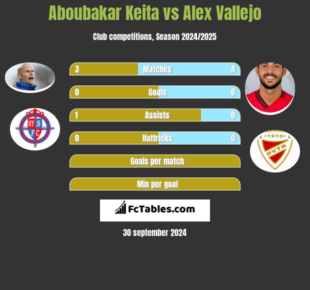 Aboubakar Keita vs Alex Vallejo h2h player stats