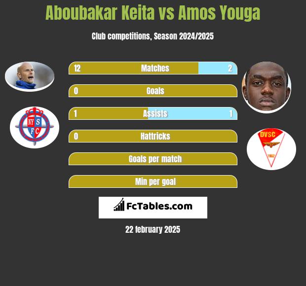 Aboubakar Keita vs Amos Youga h2h player stats