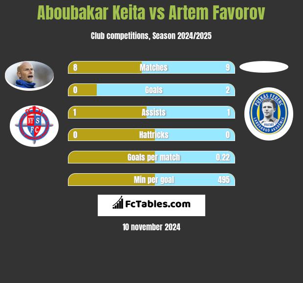 Aboubakar Keita vs Artem Favorov h2h player stats