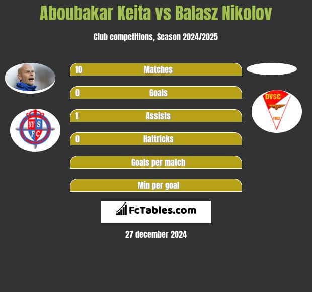 Aboubakar Keita vs Balasz Nikolov h2h player stats