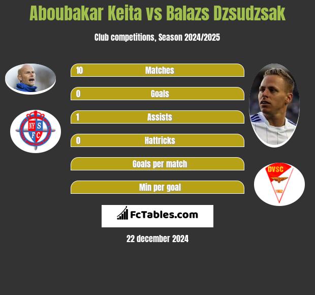 Aboubakar Keita vs Balazs Dzsudzsak h2h player stats