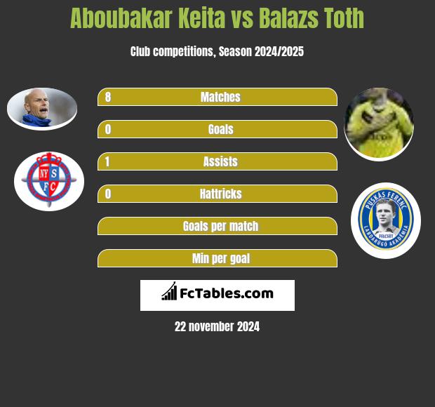 Aboubakar Keita vs Balazs Toth h2h player stats