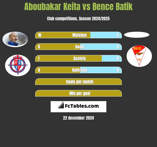 Aboubakar Keita vs Bence Batik h2h player stats