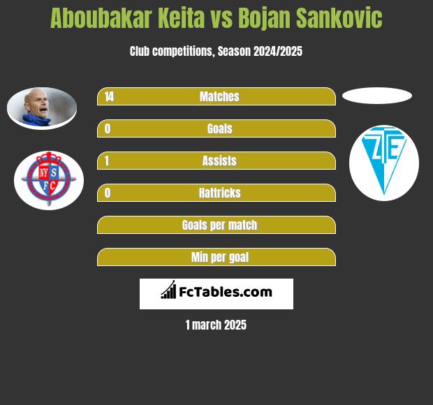 Aboubakar Keita vs Bojan Sankovic h2h player stats