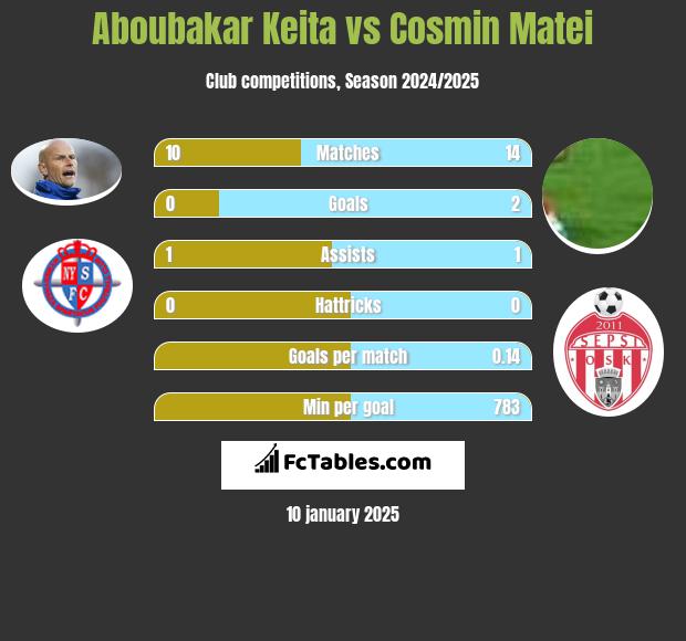 Aboubakar Keita vs Cosmin Matei h2h player stats