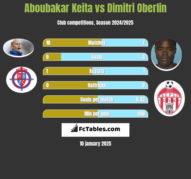 Aboubakar Keita vs Dimitri Oberlin h2h player stats