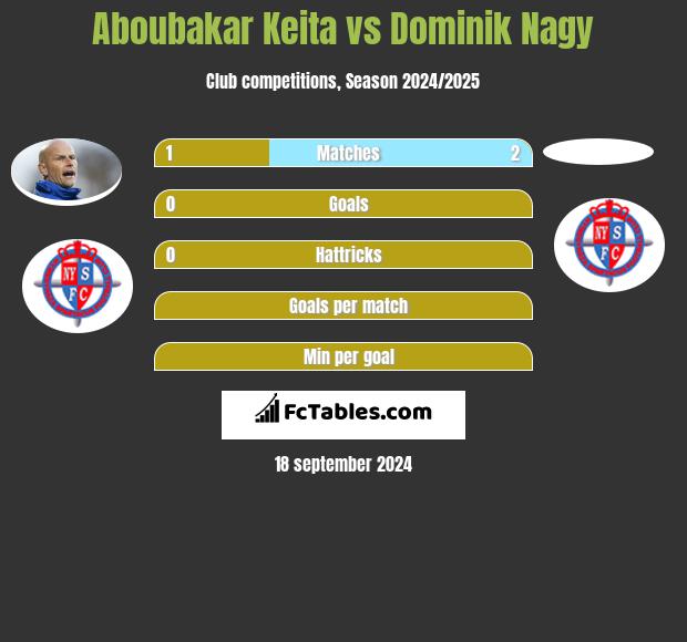 Aboubakar Keita vs Dominik Nagy h2h player stats