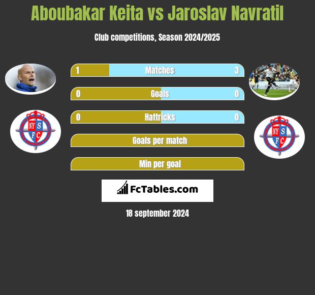 Aboubakar Keita vs Jaroslav Navratil h2h player stats