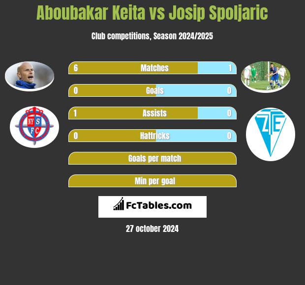 Aboubakar Keita vs Josip Spoljaric h2h player stats