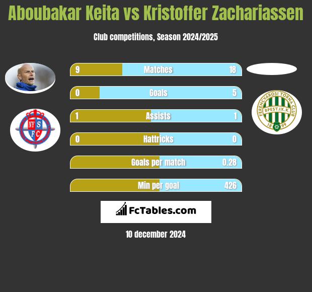 Aboubakar Keita vs Kristoffer Zachariassen h2h player stats