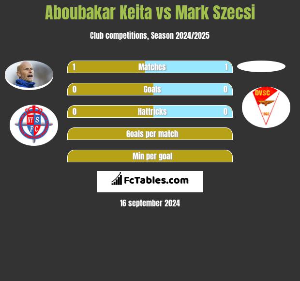 Aboubakar Keita vs Mark Szecsi h2h player stats