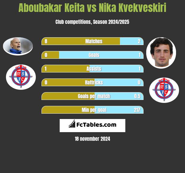 Aboubakar Keita vs Nika Kvekveskiri h2h player stats