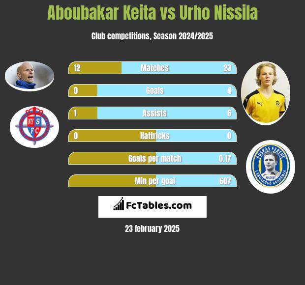 Aboubakar Keita vs Urho Nissila h2h player stats