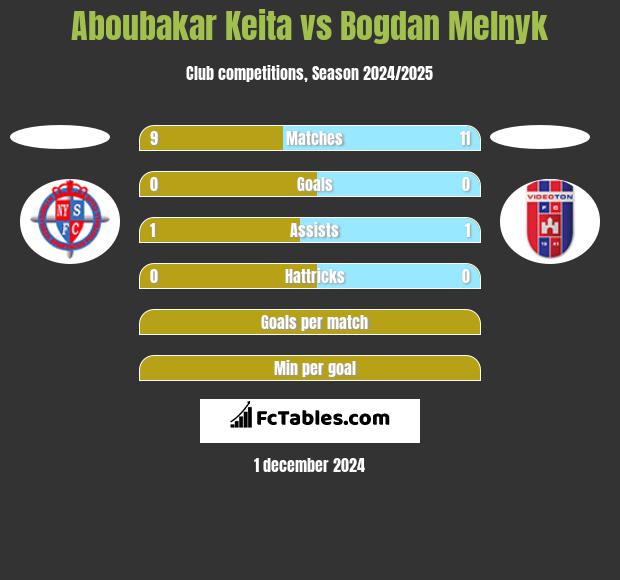 Aboubakar Keita vs Bogdan Melnyk h2h player stats