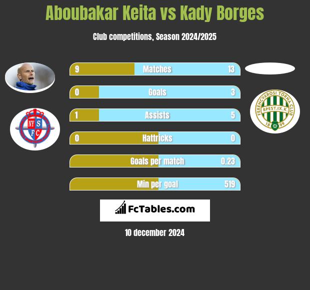 Aboubakar Keita vs Kady Borges h2h player stats