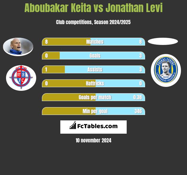 Aboubakar Keita vs Jonathan Levi h2h player stats