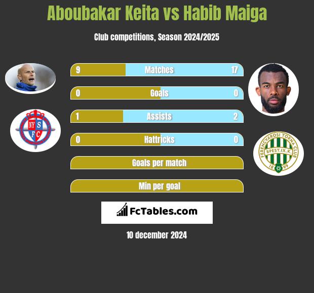 Aboubakar Keita vs Habib Maiga h2h player stats