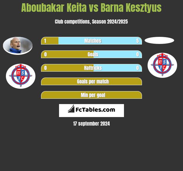 Aboubakar Keita vs Barna Kesztyus h2h player stats