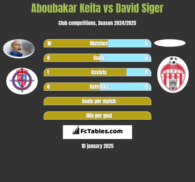 Aboubakar Keita vs David Siger h2h player stats