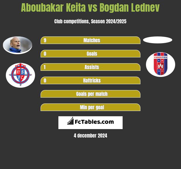 Aboubakar Keita vs Bogdan Lednev h2h player stats