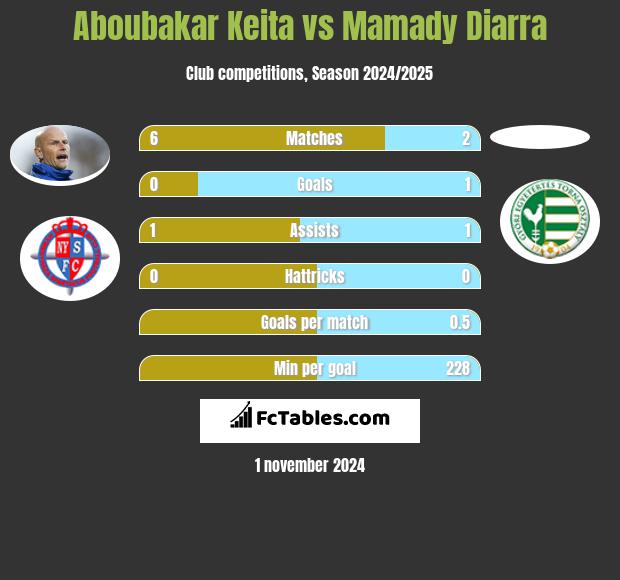 Aboubakar Keita vs Mamady Diarra h2h player stats