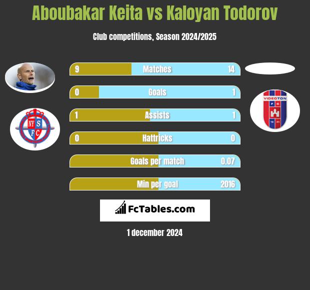 Aboubakar Keita vs Kaloyan Todorov h2h player stats