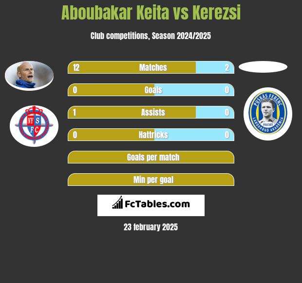 Aboubakar Keita vs Kerezsi h2h player stats