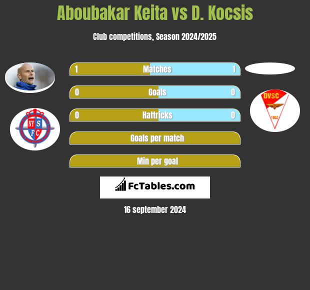 Aboubakar Keita vs D. Kocsis h2h player stats