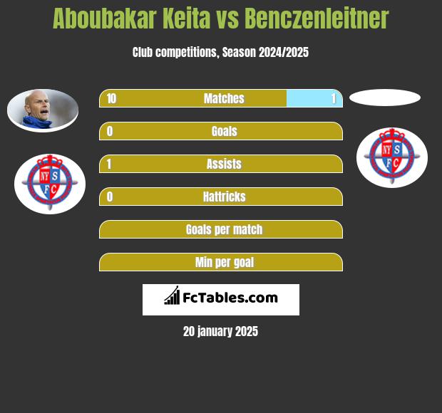 Aboubakar Keita vs Benczenleitner h2h player stats