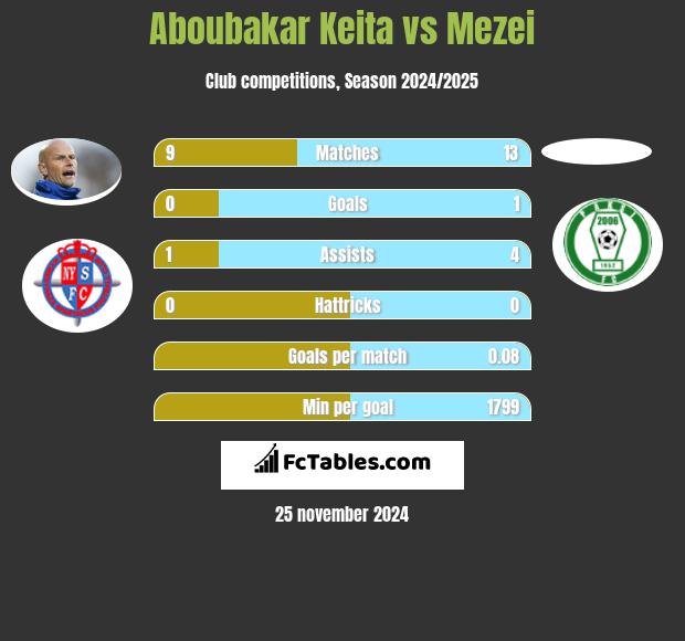 Aboubakar Keita vs Mezei h2h player stats