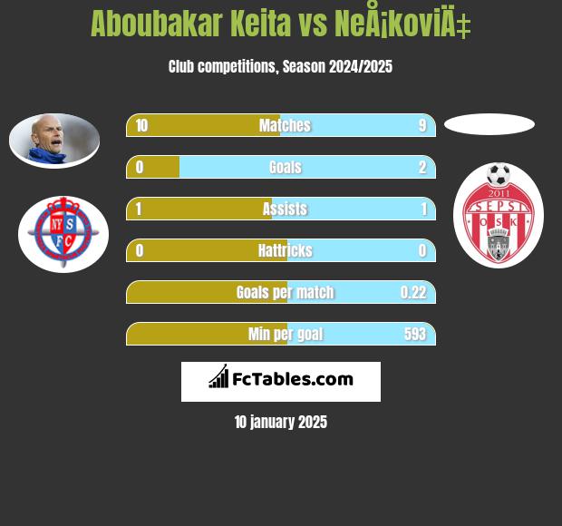 Aboubakar Keita vs NeÅ¡koviÄ‡ h2h player stats