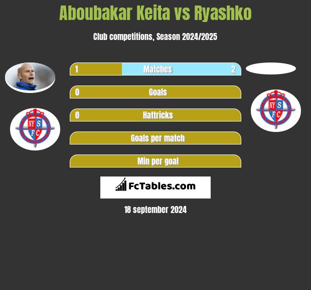 Aboubakar Keita vs Ryashko h2h player stats