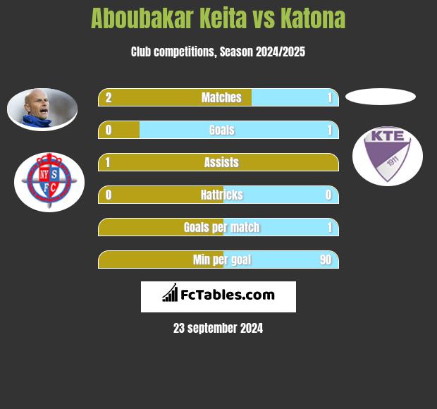 Aboubakar Keita vs Katona h2h player stats