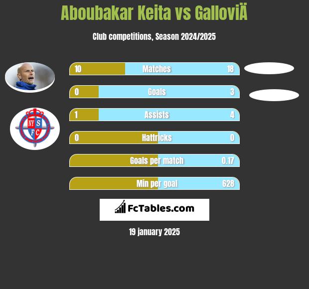 Aboubakar Keita vs GalloviÄ h2h player stats