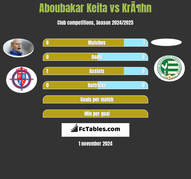 Aboubakar Keita vs KrÃ¶hn h2h player stats