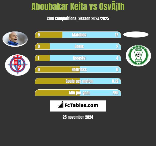 Aboubakar Keita vs OsvÃ¡th h2h player stats