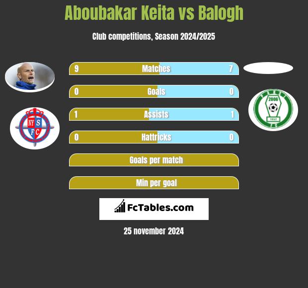 Aboubakar Keita vs Balogh h2h player stats