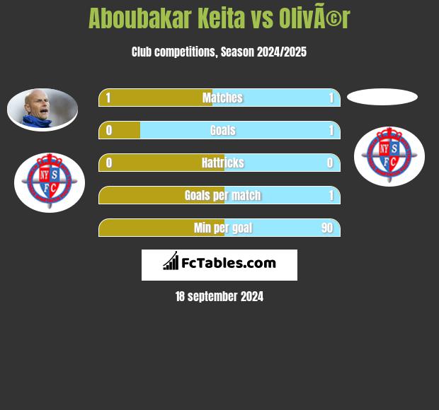 Aboubakar Keita vs OlivÃ©r h2h player stats