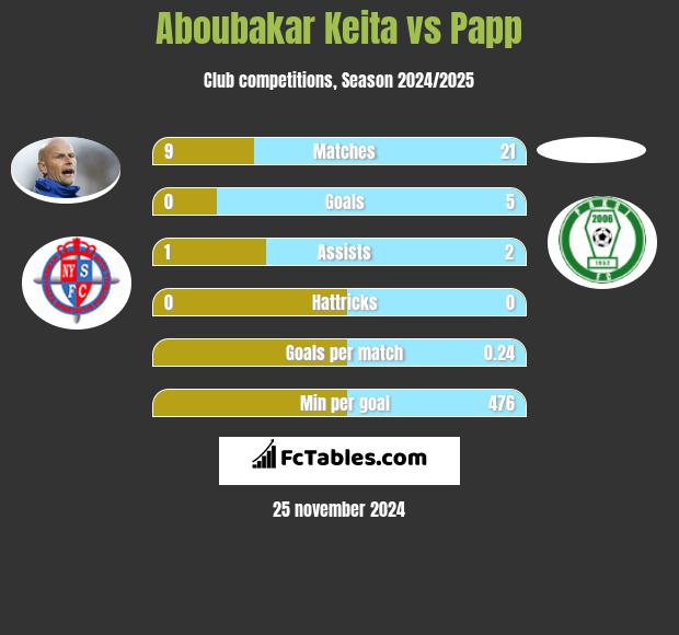 Aboubakar Keita vs Papp h2h player stats