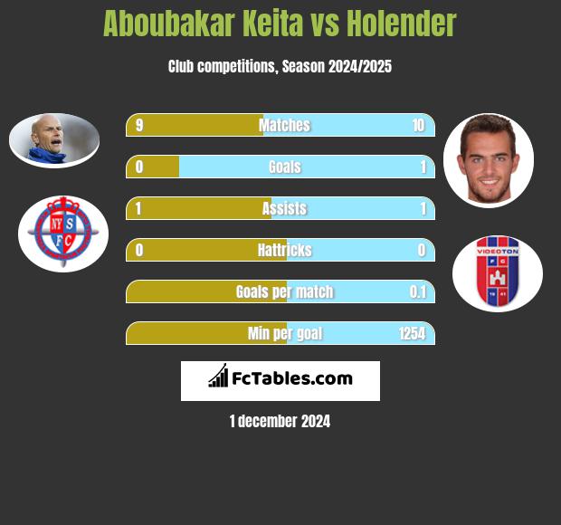 Aboubakar Keita vs Holender h2h player stats